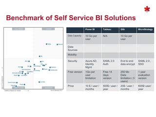 Benchmark of Self Service BI Solutions
Power BI Tableau Qlik MicroStrategy
Data Capacity 10 Go per
user
N/A 10 Go per
user...