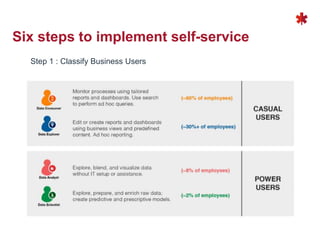 Six steps to implement self-service
Step 1 : Classify Business Users
 