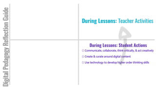 During Lessons: Student Actions
Communicate, collaborate, think critically, & act creatively
Create & curate around digital content
Use technology to develop higher order thinking skills
DigitalPedagogyReflectionGuide
During Lessons: Teacher Activities
 