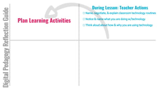 During Lesson: Teacher Actions
Name, negotiate, & explain classroom technology routines
Notice & name what you are doing w/technology
Think aloud about how & why you are using technology
DigitalPedagogyReflectionGuide
Plan Learning Activities
G1. Tool
 