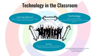 Activity
What will learner do to achieve the objective?
What will the learner do with the tech?
Learning objective
What will the learner know by the end of lesson?
What will they be able to do?
Technology
Why use this technology?
How will the features of this tool support the learning
objective?
Quality & reliability of hardware & internet
Time available for the task
Teacher background
Technology in the Classroom
 