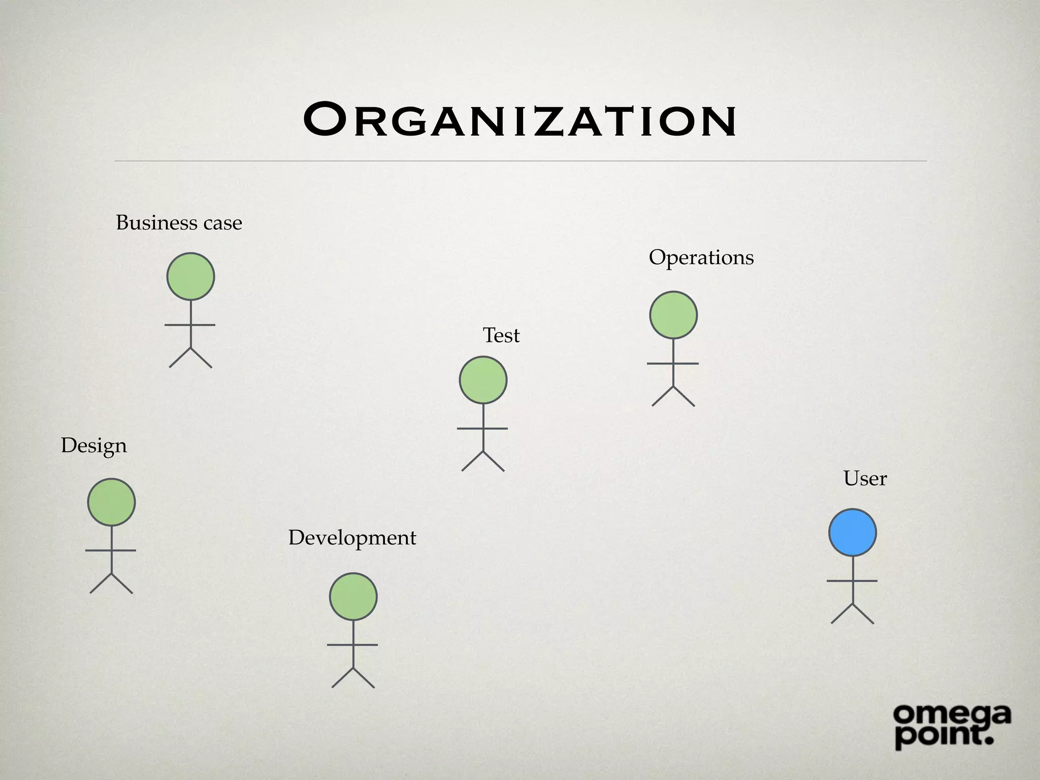 Organization
User
Business case
Design
Development
Test
Operations
 