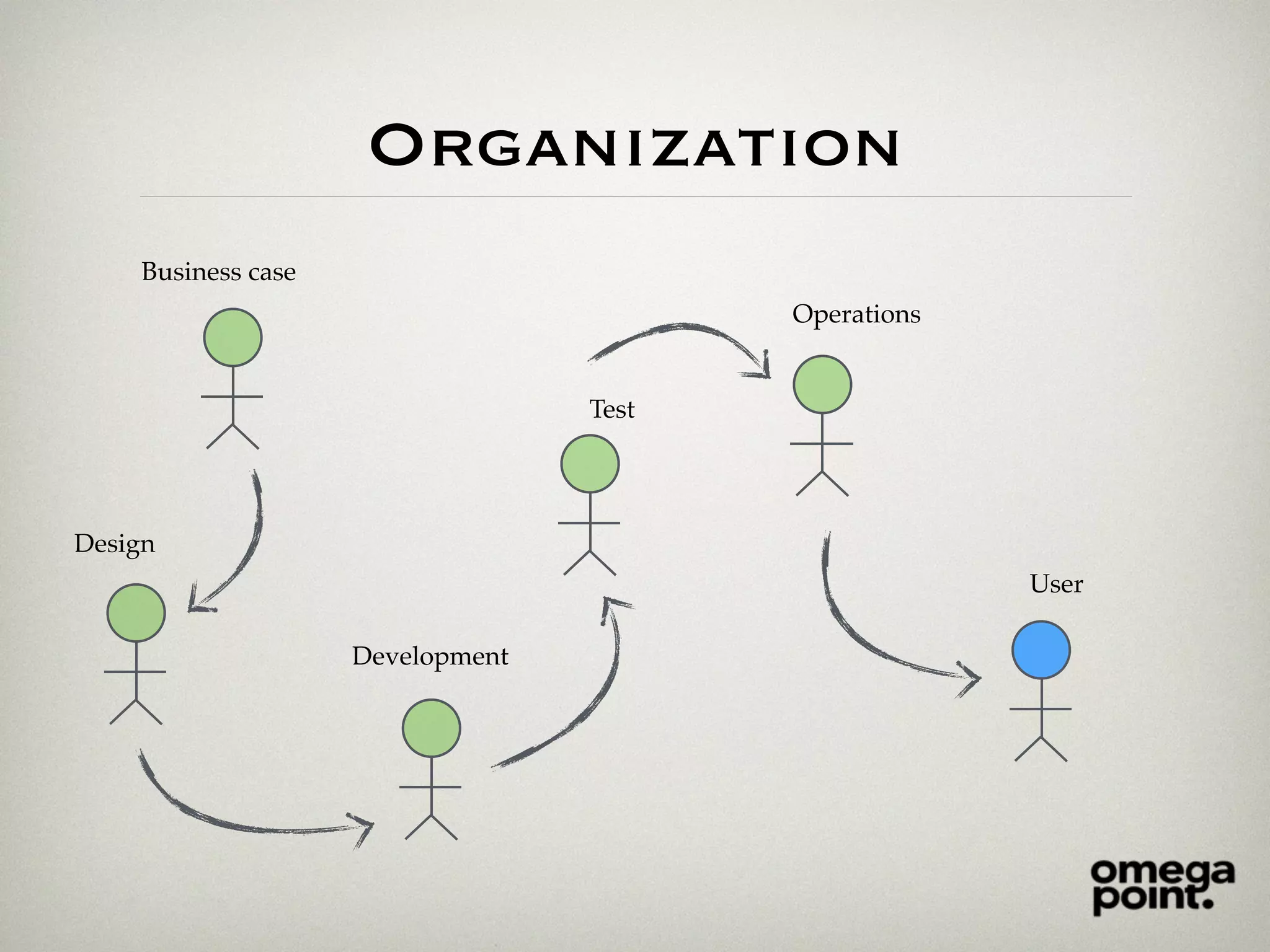 Organization
User
Business case
Design
Development
Test
Operations
 