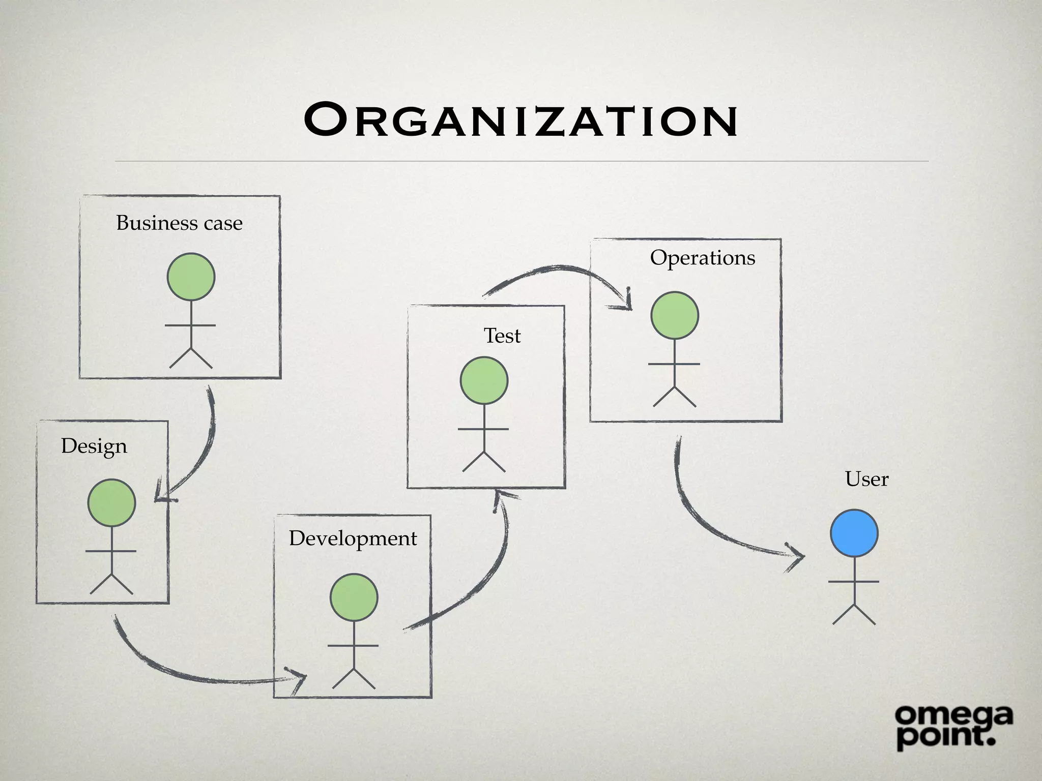 Organization
User
Business case
Design
Development
Test
Operations
 