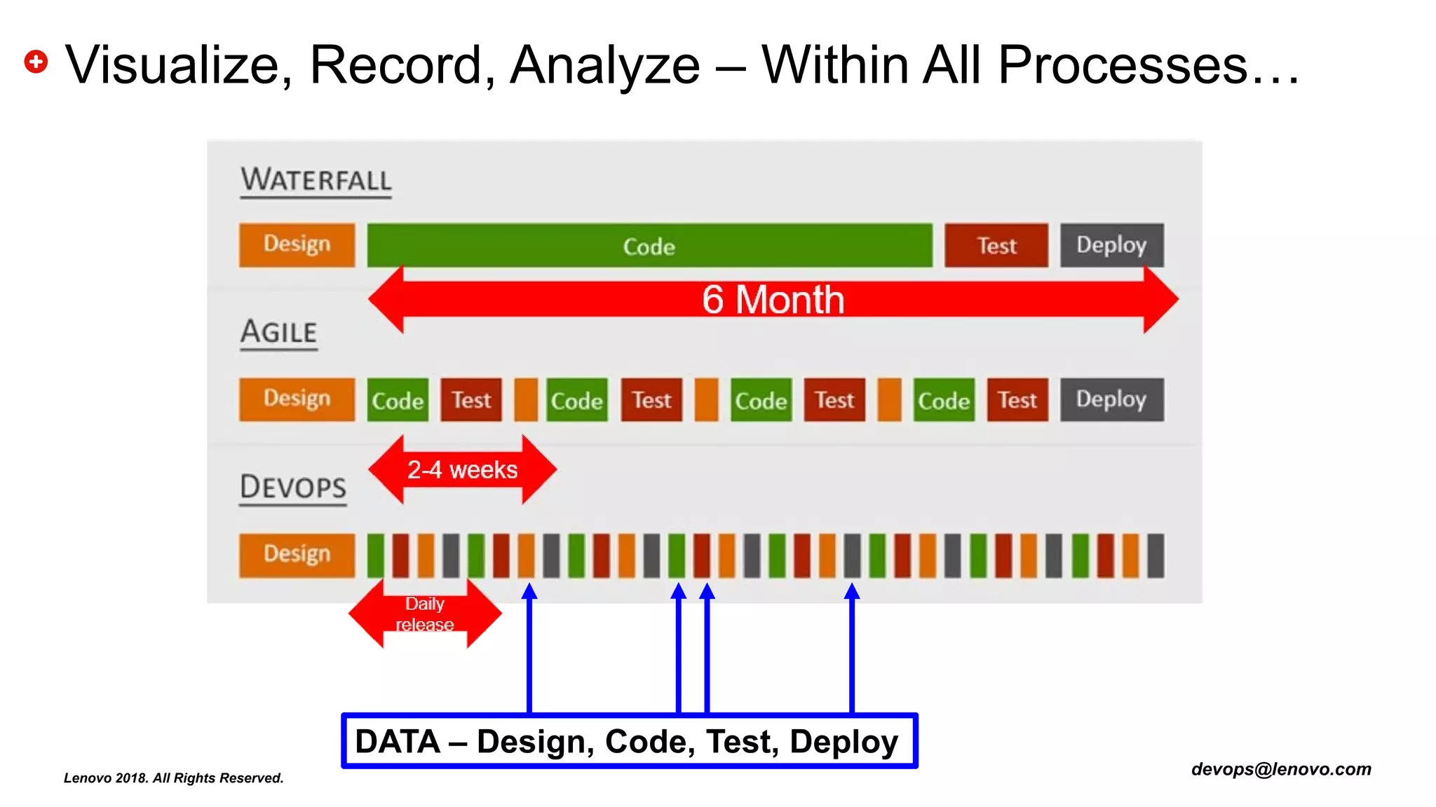 devops@lenovo.comLenovo 2018. All Rights Reserved.
DATA – Design, Code, Test, Deploy
Visualize, Record, Analyze – Within All Processes…
 