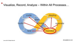 Visualize, Record, Analyze – Within All Processes…
devops@lenovo.comLenovo 2018. All Rights Reserved.
 