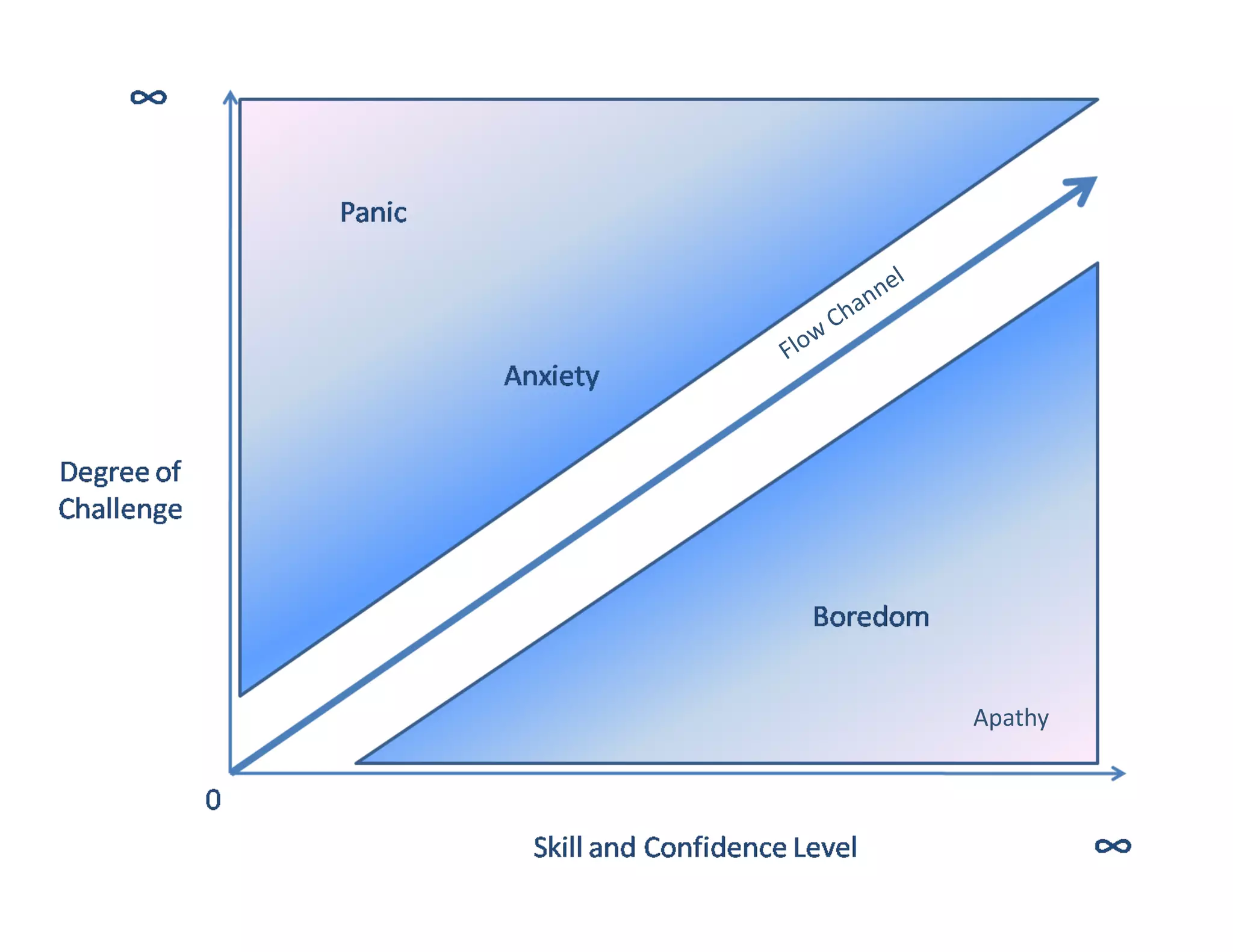  Ch
w
Flo

a

l
ne
n

Apathy

 