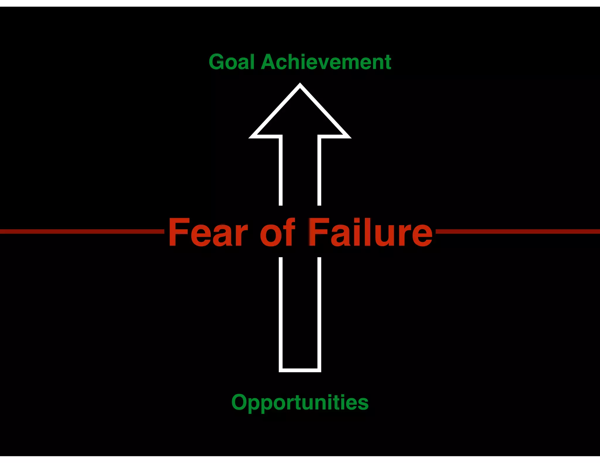 Goal Achievement

Fear of Failure

Opportunities

 