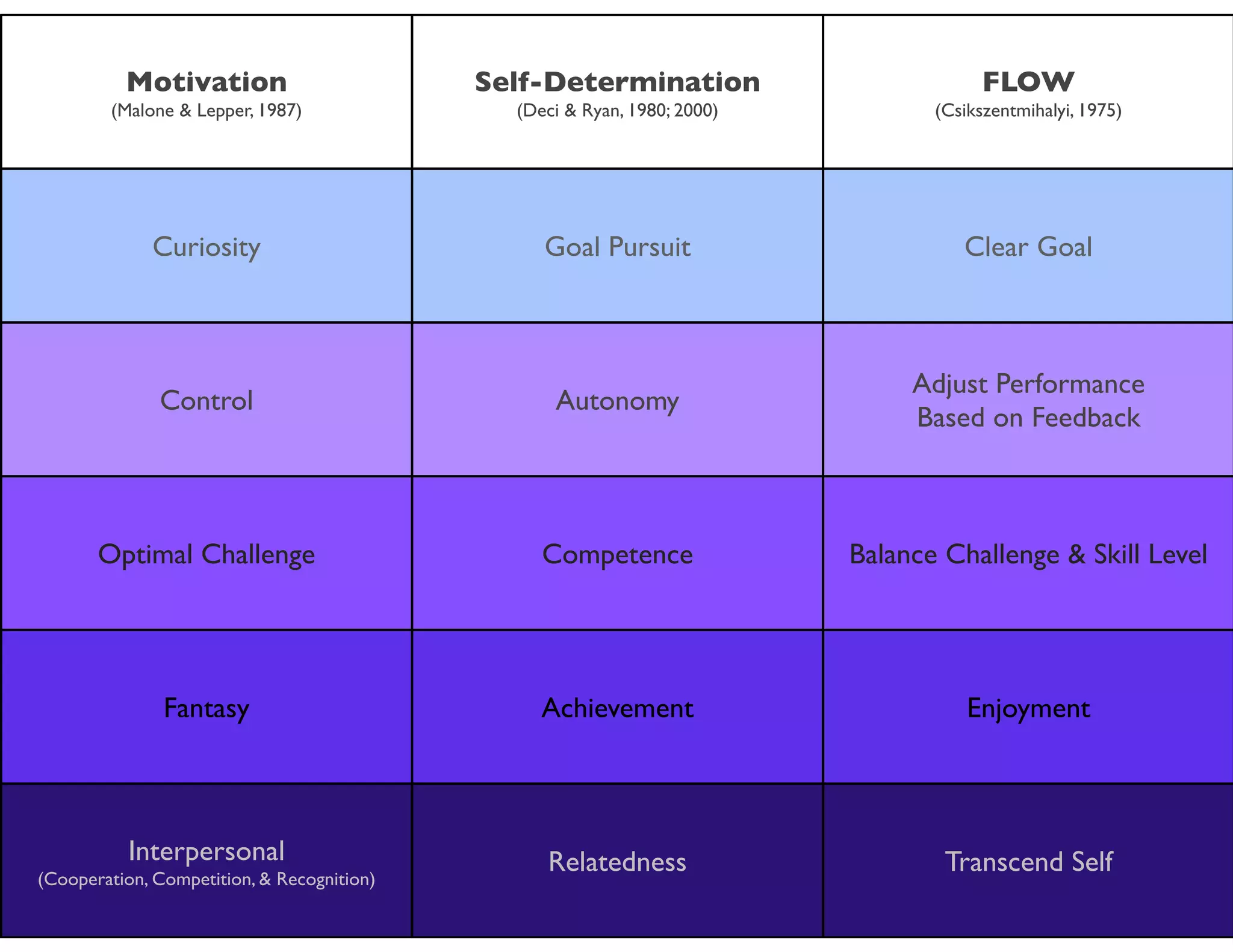 Motivation	


Self-Determination	


FLOW	


(Malone & Lepper, 1987)

(Deci & Ryan, 1980; 2000)

(Csikszentmihalyi, 1975)

Curiosity

Goal Pursuit

Clear Goal

Control

Autonomy

Adjust Performance	

Based on Feedback

Optimal Challenge

Competence

Balance Challenge & Skill Level

Fantasy

Achievement

Enjoyment

Interpersonal	


Relatedness

Transcend Self

(Cooperation, Competition, & Recognition)

 