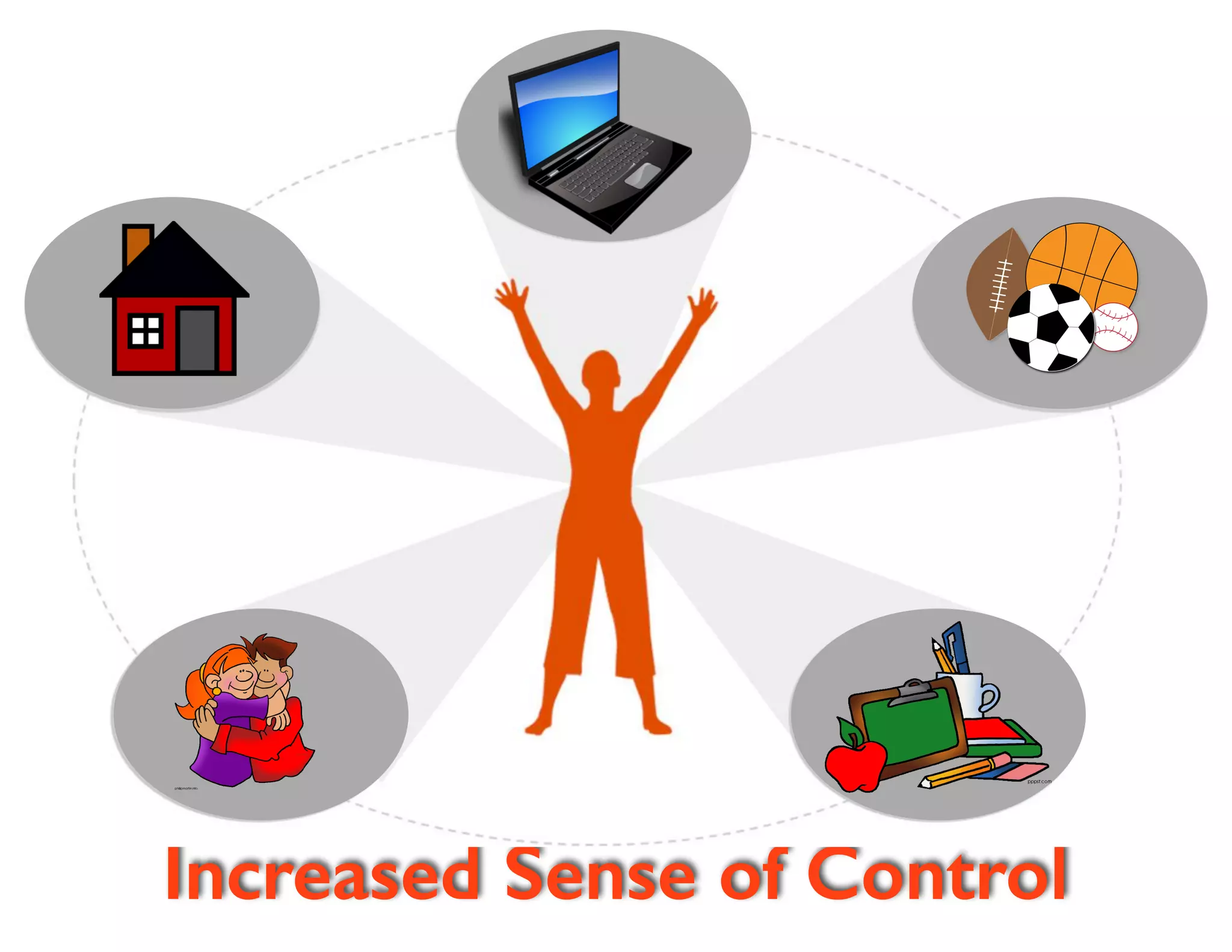 Increased Sense of Control

 