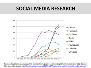 0
100
200
300
400
500
600
2001 2002 2003 2004 2005 2006 2007 2008 2009 2010 2011 2012 2013
Twitter
Facebook
YouTube
Blogs
Wikis
Foursquare
LinkedIn
MySpace
Number of publications per year, which mention the respective social media platform‘s name in their title. Scopus
Title Search. For details: http://kwelle.wordpress.com/2014/04/07/bibliometric-analysis-of-social-media-research/
SOCIAL MEDIA RESEARCH
 