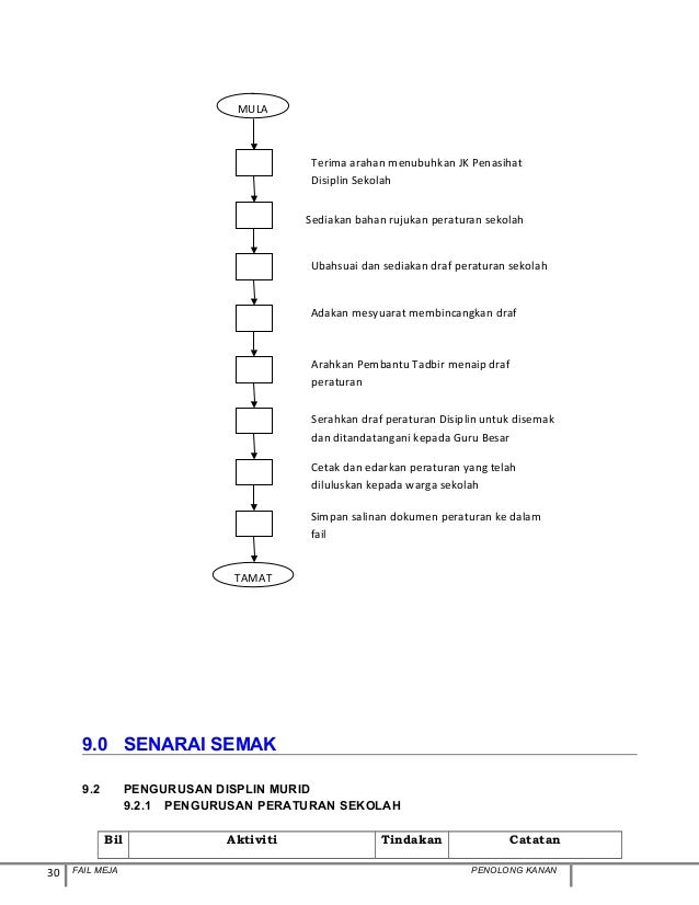 Proses Pertukaran Surat Ke Fail Lain