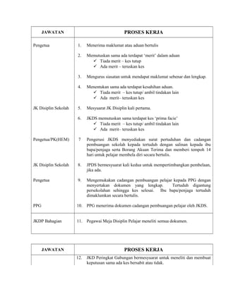 JAWATAN PROSES KERJA
Pengetua 1. Menerima maklumat atau aduan bertulis
2. Memutuskan sama ada terdapat ‘merit’ dalam aduan
 Tiada merit – kes tutup
 Ada merit – teruskan kes
3. Mengurus siasatan untuk mendapat maklumat sebenar dan lengkap.
4. Menentukan sama ada terdapat kesahihan aduan.
 Tiada merit – kes tutup/ ambil tindakan lain
 Ada merit– teruskan kes
JK Disiplin Sekolah 5. Mesyuarat JK Disiplin kali pertama.
6. JKDS memutuskan sama terdapat kes ‘prima facie’
 Tiada merit – kes tutup/ ambil tindakan lain
 Ada merit– teruskan kes
Pengetua/PK(HEM) 7 Pengerusi JKDS menyediakan surat pertuduhan dan cadangan
pembuangan sekolah kepada tertuduh dengan salinan kepada ibu
bapa/penjaga serta Borang Akuan Terima dan memberi tempoh 14
hari untuk pelajar membela diri secara bertulis.
JK Disiplin Sekolah 8. JPDS bermesyuarat kali kedua untuk mempertimbangkan pembelaan,
jika ada.
Pengetua 9. Mengemukakan cadangan pembuangan pelajar kepada PPG dengan
menyertakan dokumen yang lengkap. Tertuduh digantung
persekolahan sehingga kes selesai. Ibu bapa/penjaga tertuduh
dimaklumkan secara bertulis.
PPG 10. PPG menerima dokumen cadangan pembuangan pelajar oleh JKDS.
JKDP Bahagian 11. Pegawai Meja Disiplin Pelajar meneliti semua dokumen.
JAWATAN PROSES KERJA
12. JKD Peringkat Gabungan bermesyuarat untuk meneliti dan membuat
keputusan sama ada kes bersabit atau tidak.
 