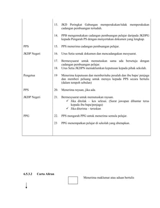 13. JKD Peringkat Gabungan memperakukan/tidak memperakukan
cadangan pembuangan tertuduh.
14. PPB mengemukakan cadangan pembuangan pelajar daripada JKDPG
kepada Pengarah PS dengan menyertakan dokumen yang lengkap.
PPS 15. PPS menerima cadangan pembuangan pelajar.
JKDP Negeri 16. Urus Setia semak dokumen dan mencadangakan mesyuarat.
17. Bermesyuarat untuk memutuskan sama ada bersetuju dengan
cadangan pembuangan pelajar.
18. Urus Setia JKDPN memaklumkan keputusan kepada pihak sekolah.
Pengetua 19 Menerima keputusan dan memberitahu pesalah dan ibu bapa/ penjaga
dan memberi peluang untuk merayu kepada PPS secara bertulis
(dalam tempoh sebulan)
PPS 20. Menerima rayuan, jika ada.
JKDP Negeri 21. Bermesyuarat untuk memutuskan rayuan.
 Jika ditolak – kes selesai. (Surat jawapan dihantar terus
kepada ibu bapa/penjaga)
 Jika diterima – teruskan
PPG 22. PPS mengarah PPG untuk menerima semula pelajar.
23 PPG menempatkan pelajar di sekolah yang ditetapkan.
6.5.3.2 Carta Aliran
Menerima maklumat atau aduan bertulis
 