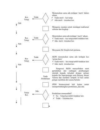 Memutuskan sama ada terdapat ‘merit’ dalam
aduan
 Tiada merit – kes tutup
 Ada merit – teruskan kes
Mengurus siasatan untuk mendapat maklumat
sebenar dan lengkap
Menentukan sama ada terdapat ‘merit’ aduan.
 Tiada merit – kes tutup/ambil tindakan lain
 Ada merit– teruskan kes
Mesyuarat JK Disiplin kali pertama.
JKDS memutuskan sama ada terdapat kes
‘prima facie’
 Tiada merit – kes tutup/ambil tindakan lain
 Ada merit– teruskan kes
Pengerusi JKDS menyediakan surat
pertuduhan dan cadangan pembuangan
sekolah kepada tertuduh dengan salinan
kepada ibu bapa/penjaga serta Borang Akuan
Terima dan memberi tempoh 14 hari untuk
pelajar membela diri secara bertulis
JPDS bermesyuarat kali kedua untuk
mempertimbangkan pembelaan, jika ada.
Pembelaan munasaabah?
 Ya – Tutup kes/ambil tindakan lain
 Tidak – Teruskan kes
TidakKes
Tutup
Ada
Tidak
Ada
Ada
Tiada
Pembelaan
TidakKes
Tutup
Kes
Tutup
Ada
Tutup
Kes
 