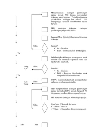Mengemukakan cadangan pembuangan
pelajar kepada PPG dengan menyertakan
dokumen yang lengkap. Tertuduh digantung
persekolahan sehingga kes selesai. Ibu
bapa/penjaga tertuduh dimaklumkan secara
bertulis.
PPB menerima dokumen cadangan
pembuangan pelajar oleh JKDS.
Pegawai Meja Disiplin Pelajar meneliti semua
dokumen
Teratur?
 Ya – Teruskan
 Tidak – minta dokumen dpd Pengetua
JKD Peringkat Gabungan bermesyuarat untuk
meneliti dan membuat keputusan sama ada
kes bersabit atau tidak.
Bersabit?
 Ya – teruskan
 Tidak – Pengetua dinasihatkan untuk
mengambil tindakan alternatif.
JKDPG memperakukan/tidak memperakukan
cadangan pembuangan tertuduh
PPB mengemukakan cadangan pembuangan
pelajar daripada JKDPG kepada Pengarah PS
dengan menyertakan dokumen yang lengkap.
PPS menerima cadangan pembuangan pelajar.
Urus Setia JPN semak dokumen:
 Teratur – teruskan
 Tidak – U/S dapatkan dokumen yang perlu
Ada
Tidak
Tutup
Kes
Ya
TidakKes
Tutup
Ada
Ya
Tidak
Tidak
 