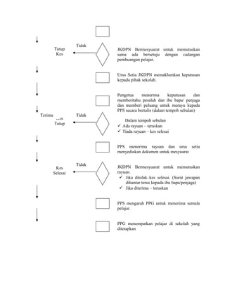JKDPN Bermesyuarat untuk memutuskan
sama ada bersetuju dengan cadangan
pembuangan pelajar.
Urus Setia JKDPN memaklumkan keputusan
kepada pihak sekolah.
Pengetua menerima keputusan dan
memberitahu pesalah dan ibu bapa/ penjaga
dan memberi peluang untuk merayu kepada
PPS secara bertulis (dalam tempoh sebulan)
Dalam tempoh sebulan
 Ada rayuan – teruskan
 Tiada rayuan – kes selesai
PPS menerima rayuan dan urus setia
menyediakan dokumen untuk mesyuarat
JKDPN Bermesyuarat untuk memutuskan
rayuan.
 Jika ditolak–kes selesai. (Surat jawapan
dihantar terus kepada ibu bapa/penjaga)
 Jika diterima – teruskan
PPS mengarah PPG untuk menerima semula
pelajar.
PPG menempatkan pelajar di sekolah yang
ditetapkan
Tutup
Kes
Tidak
Tidak
Kes
Tutup
Terima
Tidak
Kes
Selesai
 