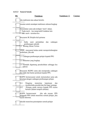 6.5.3.3 Senarai Semak
Bil. Tindakan Tandakan (√) Catatan
1. Ada maklumat atau aduan bertulis
2. Siasatan untuk mendapat maklumat sebenar/lengkap
3. Menentukan sama ada terdapat ‘merit’ aduan.
 Tiada merit – kes tutup/ambil tindakan lain
 Ada merit– teruskan kes
4. Mesyuarat JK Disiplin kali pertama
5. 5.1 Sedia surat pertuduhan dan cadangan
pembuangan sekolah
5.2 Borang Akuan Terima
6. JPDS - mesyuarat kedua untuk mempertimbangkan
pembelaan, jika ada
7. 7.1 Cadangan pembuangan pelajar kepada PPG
7.2 Dokumen yang lengkap.
7.3 Tertuduh digantung persekolahan sehingga kes
selesai.
8. Mesyuarat JKDPG sama ada memperaku cadangan
atau tidak dan hantar perakuan kepada PPS.
9. JKDPN bermesyuarat untuk memutuskan sama ada
bersetuju dengan cadangan pembuangan pelajar.
10. 10.1 Pengetua menerima keputusan dan
memberitahu pesalah dan ibu bapa/ penjaga
10.2 Peluang untuk merayu kepada PPS secara
bertulis (dalam tempoh sebulan)
.
11. JKDPN bermesyuarat jika ada rayuan. PPS
mengarah PPG untuk menerima semula pelajar, jika
rayuan diterima.
12. Sekolah menerima penempatan semula pelajar
 