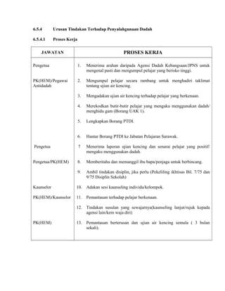 6.5.4 Urusan Tindakan Terhadap Penyalahgunaan Dadah
6.5.4.1 Proses Kerja
JAWATAN PROSES KERJA
Pengetua 1. Menerima arahan daripada Agensi Dadah Kebangsaan/JPNS untuk
mengenal pasti dan mengumpul pelajar yang berisko tinggi.
PK(HEM)/Pegawai
Antidadah
2. Mengumpul pelajar secara rambang untuk menghadiri taklimat
tentang ujian air kencing.
3. Mengadakan ujian air kencing terhadap pelajar yang berkenaan.
4. Merekodkan butir-butir pelajar yang mengaku menggunakan dadah/
menghidu gam (Borang UAK 1).
5. Lengkapkan Borang PTDI.
6. Hantar Borang PTDI ke Jabatan Pelajaran Sarawak.
Pengetua 7 Menerima laporan ujian kencing dan senarai pelajar yang positif/
mengaku menggunakan dadah.
Pengetua/PK(HEM) 8. Memberitahu dan memanggil ibu bapa/penjaga untuk berbincang.
9. Ambil tindakan disiplin, jika perlu (Pekeliling ikhtisas Bil. 7/75 dan
9/75 Disiplin Sekolah)
Kaunselor 10. Adakan sesi kaunseling individu/kelompok.
PK(HEM)/Kaunselor 11. Pemantauan terhadap pelajar berkenaan.
12. Tindakan susulan yang sewajarnya(kaunseling lanjut/rujuk kepada
agensi lain/kem waja diri)
PK(HEM) 13. Pemantauan berterusan dan ujian air kencing semula ( 3 bulan
sekali).
 