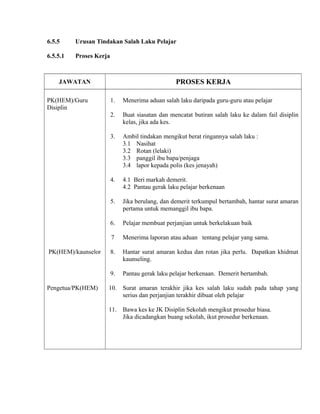 6.5.5 Urusan Tindakan Salah Laku Pelajar
6.5.5.1 Proses Kerja
JAWATAN PROSES KERJA
PK(HEM)/Guru
Disiplin
1. Menerima aduan salah laku daripada guru-guru atau pelajar
2. Buat siasatan dan mencatat butiran salah laku ke dalam fail disiplin
kelas, jika ada kes.
3. Ambil tindakan mengikut berat ringannya salah laku :
3.1 Nasihat
3.2 Rotan (lelaki)
3.3 panggil ibu bapa/penjaga
3.4 lapor kepada polis (kes jenayah)
4. 4.1 Beri markah demerit.
4.2 Pantau gerak laku pelajar berkenaan
5. Jika berulang, dan demerit terkumpul bertambah, hantar surat amaran
pertama untuk memanggil ibu bapa.
6. Pelajar membuat perjanjian untuk berkelakuan baik
7 Menerima laporan atau aduan tentang pelajar yang sama.
PK(HEM)/kaunselor 8. Hantar surat amaran kedua dan rotan jika perlu. Dapatkan khidmat
kaunseling.
9. Pantau gerak laku pelajar berkenaan. Demerit bertambah.
Pengetua/PK(HEM) 10. Surat amaran terakhir jika kes salah laku sudah pada tahap yang
serius dan perjanjian terakhir dibuat oleh pelajar
11. Bawa kes ke JK Disiplin Sekolah mengikut prosedur biasa.
Jika dicadangkan buang sekolah, ikut prosedur berkenaan.
 