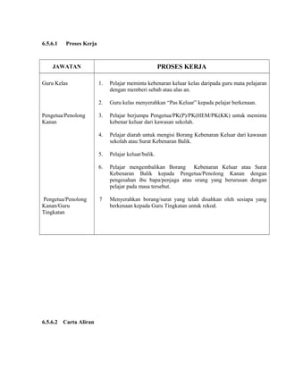 6.5.6.1 Proses Kerja
JAWATAN PROSES KERJA
Guru Kelas 1. Pelajar meminta kebenaran keluar kelas daripada guru mata pelajaran
dengan memberi sebab atau alas an.
2. Guru kelas menyerahkan “Pas Keluar” kepada pelajar berkenaan.
Pengetua/Penolong
Kanan
3. Pelajar berjumpa Pengetua/PK(P)/PK(HEM/PK(KK) untuk meminta
kebenar keluar dari kawasan sekolah.
4. Pelajar diarah untuk mengisi Borang Kebenaran Keluar dari kawasan
sekolah atau Surat Kebenaran Balik.
5. Pelajar keluar/balik.
6. Pelajar mengembalikan Borang Kebenaran Keluar atau Surat
Kebenaran Balik kepada Pengetua/Penolong Kanan dengan
pengesahan ibu bapa/penjaga atau orang yang berurusan dengan
pelajar pada masa tersebut.
Pengetua/Penolong
Kanan/Guru
Tingkatan
7 Menyerahkan borang/surat yang telah disahkan oleh sesiapa yang
berkenaan kepada Guru Tingkatan untuk rekod.
6.5.6.2 Carta Aliran
 