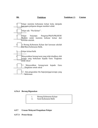 Bil. Tindakan Tandakan (√) Catatan
1. Pelajar meminta kebenaran keluar kelas daripada
guru mata pelajaran dengan memberi sebab
2. Pelajar ada “Pas Keluar” .
3. Pelajar berjumpa Pengetua/PK(P)/PK(HEM/
PK(KK) untuk meminta kebenar keluar dari
kawasan sekolah.
4. Isi Borang Kebenaran Keluar dari kawasan sekolah
atau Surat Kebenaran Balik.
5. Pelajar keluar/balik
6. Menyerahkan borang/surat yang telah disahkan oleh
sesiapa yang berkenaan kepada Guru Tingkatan
untuk rekod
7. 7.1 Menyerahkan borang/surat kepada Guru
Tingkatan untuk rekod
7.2 Ada pengesahan ibu bapa/penjaga/sesiapa yang
berkenaan
6.5.6.4 Borang Digunakan
6.5.7 Urusan Melayani Pengaduan Pelajar
6.5.7.1 Proses Kerja
i. Borang Kebenaran Keluar
ii. Surat Kebenaran Balik
 