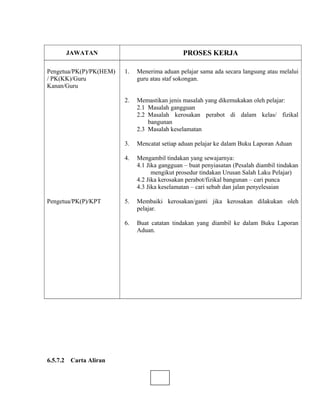 JAWATAN PROSES KERJA
Pengetua/PK(P)/PK(HEM)
/ PK(KK)/Guru
Kanan/Guru
1. Menerima aduan pelajar sama ada secara langsung atau melalui
guru atau staf sokongan.
2. Memastikan jenis masalah yang dikemukakan oleh pelajar:
2.1 Masalah gangguan
2.2 Masalah kerosakan perabot di dalam kelas/ fizikal
bangunan
2.3 Masalah keselamatan
3. Mencatat setiap aduan pelajar ke dalam Buku Laporan Aduan
4. Mengambil tindakan yang sewajarnya:
4.1 Jika gangguan – buat penyiasatan (Pesalah diambil tindakan
mengikut prosedur tindakan Urusan Salah Laku Pelajar)
4.2 Jika kerosakan perabot/fizikal bangunan – cari punca
4.3 Jika keselamatan – cari sebab dan jalan penyelesaian
Pengetua/PK(P)/KPT 5. Membaiki kerosakan/ganti jika kerosakan dilakukan oleh
pelajar.
6. Buat catatan tindakan yang diambil ke dalam Buku Laporan
Aduan.
6.5.7.2 Carta Aliran
 