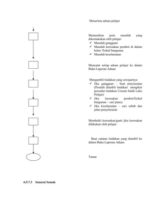 Menerima aduan pelajar
Memastikan jenis masalah yang
dikemukakan oleh pelajar:
 Masalah gangguan
 Masalah kerosakan perabot di dalam
kelas/ fizikal bangunan
 Masalah keselamatan
Mencatat setiap aduan pelajar ke dalam
Buku Laporan Aduan
Mengambil tindakan yang sewajarnya:
 Jika gangguan – buat penyiasatan
(Pesalah diambil tindakan mengikut
prosedur tindakan Urusan Salah Laku
Pelajar)
 Jika kerosakan perabot/fizikal
bangunan – cari punca
 Jika keselamatan – cari sebab dan
jalan penyelesaian
Membaiki kerosakan/ganti jika kerosakan
dilakukan oleh pelajar.
Buat catatan tindakan yang diambil ke
dalam Buku Laporan Aduan.
Tamat
6.5.7.3 Senarai Semak
 