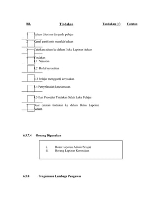 Bil. Tindakan Tandakan (√) Catatan
1. Aduan diterima daripada pelajar
2. Kenal pasti jenis masalah/aduan
3. Catatkan aduan ke dalam Buku Laporan Aduan
4. Tindakan
4.1 Siasatan
4.2 Baiki kerosakan
4.3 Pelajar mengganti kerosakan
4.4 Penyelesaian keselamatan
4.5 Ikut Prosedur Tindakan Salah Laku Pelajar
5. Buat catatan tindakan ke dalam Buku Laporan
Aduan
6.5.7.4 Borang Digunakan
6.5.8 Pengurusan Lembaga Pengawas
i. Buku Laporan Aduan Pelajar
ii. Borang Laporan Kerosakan
 