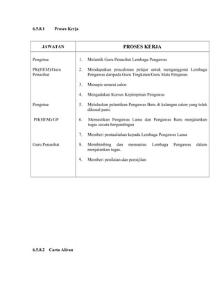 6.5.8.1 Proses Kerja
JAWATAN PROSES KERJA
Pengetua 1. Melantik Guru Penasihat Lembaga Pengawas
PK(HEM)/Guru
Penasihat
2. Mendapatkan pencalonan pelajar untuk menganggotai Lembaga
Pengawas daripada Guru Tingkatan/Guru Mata Pelajaran.
3. Menapis senarai calon
4. Mengadakan Kursus Kepimpinan Pengawas
Pengetua 5. Meluluskan pelantikan Pengawas Baru di kalangan calon yang telah
dikenal pasti.
PH(HEM)/GP 6. Memastikan Pengawas Lama dan Pengawas Baru menjalankan
tugas secara bergandingan
7. Memberi pentauliahan kepada Lembaga Pengawas Lama
Guru Penasihat 8. Membimbing dan memantau Lembaga Pengawas dalam
menjalankan tugas.
9. Memberi penilaian dan pensijilan
6.5.8.2 Carta Aliran
 