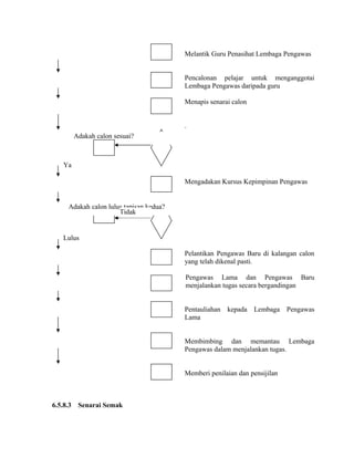 Melantik Guru Penasihat Lembaga Pengawas
Pencalonan pelajar untuk menganggotai
Lembaga Pengawas daripada guru
Menapis senarai calon
.
Mengadakan Kursus Kepimpinan Pengawas
Pelantikan Pengawas Baru di kalangan calon
yang telah dikenal pasti.
Pengawas Lama dan Pengawas Baru
menjalankan tugas secara bergandingan
Pentauliahan kepada Lembaga Pengawas
Lama
Membimbing dan memantau Lembaga
Pengawas dalam menjalankan tugas.
Memberi penilaian dan pensijilan
6.5.8.3 Senarai Semak
Tidak
Ya
Adakah calon sesuai?
Adakah calon lulus tapisan kedua?
Lulus
Tidak
 