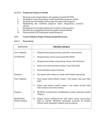 6.1.3.2.3 Pengurusan Pengawas Sekolah
i. Menyenarai dan mengemukakan calon pengawas kepada PK HEM.
ii. Mengadakan majlis penyampaian watikah perlantikan pengawas sekolah.
iii. Menyedia dan menerangkan bidang tugas dan jadual tugas pengawas.
iv. Membimbing dan membantu pengawas dalam menguatkuasa peraturan
sekolah.
v. Mengadakan kursus kepemimpinan dan kesedaran untuk pengawas.
vi. Menubuh dan mengaktifkan Kelab Pencegahan Jenayah Sekolah.
vii. Menyampaikan Sijil Penghargaan kepada pengawas.
6.5.1 Urusan Tindakan Pelajar Ponteng Sekolah Berterusan
6.5.1.1 Proses Kerja
JAWATAN PROSES KERJA
Guru Tingkatan 1. Mengenal pasti pelajar ponteng pada akhir waktu pertama
GT/PK(HEM 2. Mengemukakan senarai nama kepada PK (HEM)
3. Mengenal pasti pelajar yang ponteng selama 3 hari berterusan.
4. Hantar surat amaran pertama (selepas 3 hari tidak hadir)
5. Pantau kehadiran pelajar berkenaan.
Kaunselor 6. Jika pelajar hadir selepas itu, hantar untuk khidmat kaunseling.
Guru Tingkatan 7 Surat amaran kedua dihantar selepas 7 hari pelajar yang sama tidak
hadir.
8. Hantar surat amaran terakhir selepas 7 hari pelajar tersebut tidak
hadir (selepas surat amaran kedua)
Pengetua 9. PK(HEM) memaklumkan ketidakhadiran pelajar berkenaan kepada
Pengetua.
PK(HEM)/JK
Disiplin Sekolah
10. Selepas amaran terakhir(14 hari tidak hadir), pelajar masih belum
hadir ke sekolah, PK(HEM) memanggil mesyuarat JK Disiplin
Sekolah untuk mengambil tindakan yang sewajarnya.
 