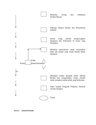 Bunyikan loceng jika kebakaran
berlaku/dikesan
Hubungi Jabatan Bomba dan Pemyelamat
terdekat.
Semua warga sekolah mengosongkan
bangunan dan berkumpul di stesen yang
ditetapkan
Membuat pemeriksaan untuk menentukan
tidak ada pelajar yang masih berada dalam
bangunan
.
Mendapat arahan daripada pihak Jabatan
Bomba dan mengarahkan warga sekolah
untuk mengikut arahan pihak yang berkenaan.
Lapor kepada Pengarah Pelajaran Sarawak
secepat mungkin.
Tamat
6.6.1.3 Senarai Semak
Tidak
Ya
Semua ada di tempat berkumpul?
 
