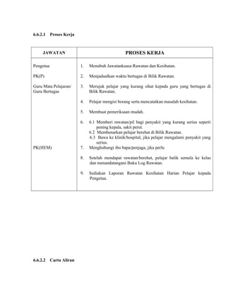 6.6.2.1 Proses Kerja
JAWATAN PROSES KERJA
Pengetua 1. Menubuh Jawatankuasa Rawatan dan Kesihatan.
PK(P) 2. Menjadualkan waktu bertugas di Bilik Rawatan.
Guru Mata Pelajaran/
Guru Bertugas
3. Merujuk pelajar yang kurang sihat kepada guru yang bertugas di
Bilik Rawatan.
4. Pelajar mengisi borang serta mencatatkan masalah kesihatan.
5. Membuat pemeriksaan mudah.
6. 6.1 Memberi rawatan/pil bagi penyakit yang kurang serius seperti
pening kepala, sakit perut.
6.2 Membenarkan pelajar berehat di Bilik Rawatan.
6.3 Bawa ke klinik/hospital, jika pelajar mengalami penyakit yang
serius.
PK(HEM) 7. Menghubungi ibu bapa/penjaga, jika perlu
8. Setelah mendapat rawatan/berehat, pelajar balik semula ke kelas
dan menandatangani Buku Log Rawatan.
9. Sediakan Laporan Rawatan Kesihatan Harian Pelajar kepada
Pengetua.
6.6.2.2 Carta Aliran
 