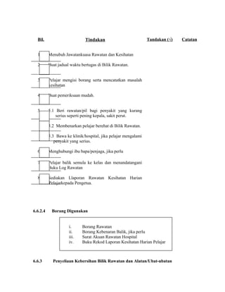 Bil. Tindakan Tandakan (√) Catatan
1. Menubuh Jawatankuasa Rawatan dan Kesihatan
2. Buat jadual waktu bertugas di Bilik Rawatan.
3. Pelajar mengisi borang serta mencatatkan masalah
kesihatan
4. Buat pemeriksaan mudah.
5. 5.1 Beri rawatan/pil bagi penyakit yang kurang
serius seperti pening kepala, sakit perut.
5.2 Membenarkan pelajar berehat di Bilik Rawatan.
5.3 Bawa ke klinik/hospital, jika pelajar mengalami
penyakit yang serius.
6. Menghubungi ibu bapa/penjaga, jika perlu
7. Pelajar balik semula ke kelas dan menandatangani
Buku Log Rawatan
8. Sediakan Llaporan Rawatan Kesihatan Harian
Pelajarkepada Pengetua.
6.6.2.4 Borang Digunakan
6.6.3 Penyeliaan Kebersihan Bilik Rawatan dan Alatan/Ubat-ubatan
i. Borang Rawatan
ii. Borang Kebenaran Balik, jika perlu
iii. Surat Akuan Rawatan Hospital
iv. Buku Rekod Laporan Kesihatan Harian Pelajar
 