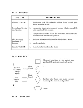 6.6.3.1 Proses Kerja
JAWATAN PROSES KERJA
Pengetua/PK(HEM) 1. Memastikan Bilik Sakit/Rawatan sentiasa dalam keadaan yang
bersih, kemas dan teratur.
Jawatankuasa Rawatan
dan Kesihatan
2. Menjalankan tugas serta mendapat bantuan pekerja swasta/PAR
untuk membersih bilik rawatan.
3. Mengemas kini stok ubat-ubatan dan memastikan peralatan rawatan
mencukupi serta masih boleh digunakan.
JK Rawatan dan
Kesihatan/ KPT
4. Memohon pembelian ubat-ubatan dan peralatan (jika perlu)
Pengetua 5. Melulus pembelian
Pengetua/PK(HEM) 6. Menyelia Kebersihan Bilik dan Alatan
6.6.3.2 Carta Aliran
Membuat penyeliaan ke atas pekerja dan
pastikan bilik sentiasa kemas, bersih, teratur
.
Pastikan ubat-ubatan dan alatan rawatan
mencukupi dan masih boleh digunakan
Tamat
6.6.3.3 Senarai Semak
Selesai – kemas, bersih, teratur
Tidak
SelesaiTindakan
PAR/PRA/
Pekerja
Swasta
Tidak
SelesaiBuat
Pesanan/
Beli
 