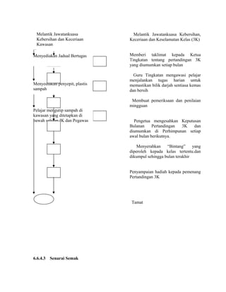 Melantik Jawatankuasa Kebersihan,
Keceriaan dan Keselamatan Kelas (3K)
Memberi taklimat kepada Ketua
Tingkatan tentang pertandingan 3K
yang diumumkan setiap bulan
Guru Tingkatan mengawasi pelajar
menjalankan tugas harian untuk
memastikan bilik darjah sentiasa kemas
dan bersih
Membuat pemeriksaan dan penilaian
mingguan
Pengetua mengesahkan Keputusan
Bulanan Pertandingan 3K dan
diumumkan di Perhimpunan setiap
awal bulan berikutnya.
Menyerahkan “Bintang” yang
diperoleh kepada kelas tertentu.dan
dikumpul sehingga bulan terakhir
Penyampaian hadiah kepada pemenang
Pertandingan 3K
Tamat
6.6.4.3 Senarai Semak
Menyediakan Jadual Bertugas
Menyediakan penyepit, plastis
sampah
Pelajar mengutip sampah di
kawasan yang ditetapkan di
bawah seliaan JK dan Pegawas
Melantik Jawatankuasa
Kebersihan dan Keceriaan
Kawasan
 