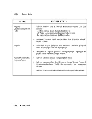 6.6.5.1 Proses Kerja
JAWATAN PROSES KERJA
Pengawal
Keselamatan/Pembantu
Tadbir
1. Pelawat melapor diri di Pondok Keselamatan/Pejabat Am dan
menulis :
1.1 Butir peribadi dalam Buku Rekod Pelawat
1.2 Waktu Masuk dan menandatangani buku tersebut
dan menyerahkan/tunjukkan Kad Pengenalan
2. Pengawal/Pembantu Tadbir menyerahkan “Pas Kebenaran Masuk”
kepada pelawat.
Pengetua 3. Berurusan dengan pengetua atau meminta kebenaran pengetua
untuk berjumpa guru/staf sokongan/pelajar.
4. Mengarahkan supaya guru/staf sokongan/pelajar dipanggil ke
pejabat untuk berurusan dengan pelawat.
Pegawal Keselamatan/
Pembantu Tadbir
5. Pelawat berurusan dengan orang yang berkenaan.
6. Pelawat mengembalikan “Pas Kebenaran Masuk” kepada Pengawal
Keselamatan/Pembantu Tadbir dan mengambil kad pengenalan
mereka.
7. Pelawat mencatat waktu keluar dan menandatangani buku pelawat.
6.6.5.2 Carta Aliran
 