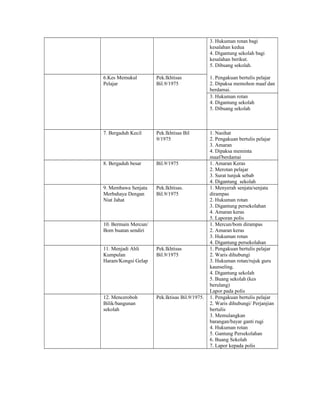 3. Hukuman rotan bagi
kesalahan kedua
4. Digantung sekolah bagi
kesalahan berikut.
5. Dibuang sekolah.
6.Kes Memukul
Pelajar
Pek.Ikhtisas
Bil.9/1975
1. Pengakuan bertulis pelajar
2. Dipaksa memohon maaf dan
berdamai.
3. Hukuman rotan
4. Digantung sekolah
5. Dibuang sekolah
7. Bergaduh Kecil Pek.Ikhtisas Bil
9/1975
1. Nasihat
2. Pengakuan bertulis pelajar
3. Amaran
4. Dipaksa meminta
maaf/berdamai
8. Bergaduh besar Bil.9/1975 1. Amaran Keras
2. Merotan pelajar
3. Surat tunjuk sebab
4. Digantung sekolah
9. Membawa Senjata
Merbahaya Dengan
Niat Jahat
Pek.Ikhtisas.
Bil.9/1975
1. Menyerah senjata/senjata
dirampas
2. Hukuman rotan
3. Digantung persekolahan
4. Amaran keras
5. Laporan polis
10. Bermain Mercun/
Bom buatan sendiri
1. Mercun/bom dirampas
2. Amaran keras
3. Hukuman rotan
4. Digantung persekolahan
11. Menjadi Ahli
Kumpulan
Haram/Kongsi Gelap
Pek.Ikhtisas
Bil.9/1975
1. Pengakuan bertulis pelajar
2. Waris dihubungi
3. Hukuman rotan/rujuk guru
kaunseling.
4. Digantung sekolah
5. Buang sekolah (kes
berulang)
Lapor pada polis
12. Menceroboh
Bilik/bangunan
sekolah
Pek.Iktisas Bil.9/1975. 1. Pengakuan bertulis pelajar
2. Waris dihubungi/ Perjanjian
bertulis
3. Memulangkan
barangan/bayar ganti rugi
4. Hukuman rotan
5. Gantung Persekolahan
6. Buang Sekolah
7. Lapor kepada polis
 