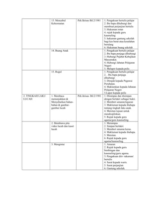 13. Mencabul
Kehormatan
Pek.Iktisas Bil.2/1981 1. Pengakuan bertulis pelajar
2. Ibu bapa dihubungi dan
membuat perjanjian bertulis
3. Hukuman rotan
4. rujuk kepada guru
kaunseling
5. hukuman gantung sekolah
bagi kes berat atau kesalahan
berulang
6. Hukuman buang sekolah
14. Buang Anak 1. Pengakuan bertulis pelajar
2. Ibu bapa penjaga dihubungi
3. Hubungi Pejabat Kebajikan
Masyarakat.
4. Hubungi Jabatan Pelajaran
Negeri
5. Melapor kepada polis
15. Rogol 1. Pengakuan bertulis pelajar
2. . Ibu bapa penjaga
dihubungi
3. Dirujuk kepada Pegawai
Perubatan.
4. Maklumkan kepada Jabatan
Pelajaran Negeri
5.Lapor kepada polis
2. TINGKAH LAKU
LUCAH
1. Membaca
menunjukkan &
Menyebarkan bahan-
bahan & gambar-
gambar lucah
Pek.iktisas. Bil.2/1981 1. Dirampas dan disimpan
dengan berlakri sebagai bukti.
2. Memberi amaran/teguran
3. Makluman kepada ibubapa
tentang tingkah laku anak.
4. Merotan tujuan untuk
mendisiplinkan.
5. Rujuk kepada guru
agama/guru kaunseling.
2. Membawa pita
video lucah dan kaset
lucah
1. Merampas
2. Simpan berlakri
3. Memberi amaran keras.
4. Makluman kepada ibubapa.
5. Merotan.
6. Rujuk kepada guru
agama/kaunseling.
3. Mengintai 1. Amaran
2. Rujuk kepada guru
bimbingan dan
kaunseling/guru agama.
3. Pengakuan diri- rakaman/
bertulis
4. Surat kepada waris.
5. Surat perjanjian
6. Gantung sekolah.
 