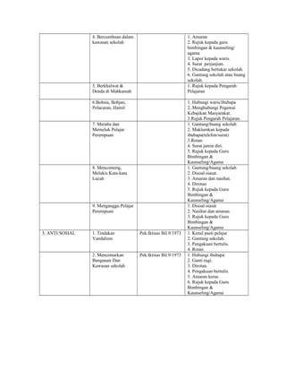4. Bercumbuan dalam
kawasan sekolah
1. Amaran
2. Rujuk kepada guru
bimbingan & kaunseling/
agama
3. Lapor kepada waris.
4. Surat perjanjian.
5. Dicadang bertukar sekolah.
6. Gantung sekolah atau buang
sekolah.
5. Berkhalwat &
Denda di Mahkamah
1. Rujuk kepada Pengarah
Pelajaran
6.Bohsia, Bohjan,
Pelacuran, Hamil
1. Hubungi waris/ibubapa
2. Menghubungi Pegawai
Kebajikan Masyarakat.
3.Rujuk Pengarah Pelajaran.
7. Meraba dan
Memeluk Pelajar
Perempuan
1. Gantung/buang sekolah
2. Maklumkan kepada
ibubapa(telefon/surat)
3.Rotan.
4. Surat jamin diri.
5. Rujuk kepada Guru
Bimbingan &
Kaunseling/Agama
8. Menconteng,
Melukis Kata-kata
Lucah
1. Gantung/buang sekolah
2. Disoal-siasat.
3. Amaran dan nasihat.
4. Dirotan
5. Rujuk kepada Guru
Bimbingan &
Kaunseling/Agama
9. Menganggu Pelajar
Perempuan
1. Disoal-siasat
2. Nasihat dan amaran.
3. Rujuk kepada Guru
Bimbingan &
Kaunseling/Agama
3. ANTI SOSIAL 1. Tindakan
Vandalism
Pek.Iktisas Bil.9/1973 1. Kenal pasti pelajar
2. Gantung sekolah.
3. Pengakuan bertulis.
4. Rotan
2. Mencemarkan
Bangunan Dan
Kawasan sekolah
Pek.Iktisas Bil.9/1973 1. Hubungi ibubapa
2. Ganti rugi.
3. Dirotan.
4. Pengakuan bertulis.
5. Amaran keras.
6. Rujuk kepada Guru
Bimbingan &
Kaunseling/Agama
 