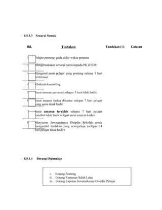 6.5.1.3 Senarai Semak
Bil. Tindakan Tandakan (√) Catatan
1. Pelajar ponteng pada akhir waktu pertama
2. Mengemukakan senarai nama kepada PK (HEM)
3. Mengenal pasti pelajar yang ponteng selama 3 hari
berterusan
4. Khidmat kaunseling
5. Surat amaran pertama (selepas 3 hari tidak hadir)
6. Surat amaran kedua dihantar selepas 7 hari pelajar
yang sama tidak hadir.
7. Surat amaran terakhir selepas 7 hari pelajar
tersebut tidak hadir selepas surat amaran kedua.
8. Mesyuarat Jawatankuasa Disiplin Sekolah untuk
mengambil tindakan yang sewajarnya (selepas 14
hari pelajar tidak hadir)
6.5.1.4 Borang Digunakan
i. Borang Ponteng
ii. Borang Rumusan Salah Laku
iii. Borang Laporan Jawatankuasa Disiplin Pelajar
 