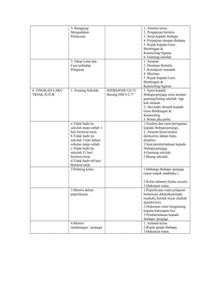 3. Rangging/
Mengadakan
Pelancoan
1. Amaran keras.
2. Pengakuan bertulis
3. Surat kepada ibubapa
4. Perjanjian dengan ibubapa
5. Rujuk kepada Guru
Bimbingan &
Kaunseling/Agama.
6. Gantung sekolah
3. Sikap Lalai dan
Cuai terhadap
Pelajaran
1. Amaran.
2. Dendaan Bertulis.
3. Kenalpasti masalah.
4. Merotan.
5. Rujuk kepada Guru
Bimbingan &
Kaunseling/Agama
4. TINGKAH LAKU
TIDAK JUJUR
1. Ponteng Sekolah KP(BS)8548/12(17)
Borang DM 9.2.77
1. Surat kepada
ibubapa/penjaga serta amalan
gantung/buang sekolah tiga
kali amaran .
2. Jika hadir dirujuk kepada
Guru Bimbingan &
Kaunseling.
3. Rotan jika perlu.
a.Tidak hadir ke
sekolah tanpa sebab 3
hari berturut-turut.
b.Tidak hadir ke
sekolah 5 hari dalam
sebulan tanpa sebab.
c.Tidak hadir ke
sekolah 31 hari
berturut-turut.
d.Tidak hadir 60 hari
berturut-turut.
1.Nasihat dan surat peringatan
kepada ibubapa/penjaga.
2 .Amaran keras/(nama
direkod ke dalam buku
disiplin).
3.Suat pemberitahuan kepada
ibubapa/penjaga.
4.Gantung sekolah.
5.Buang sekolah.
2.Ponteng kelas. 1.Hubungi ibubapa /penjaga
(surat tunjuk salahlaku.)
2.Kelas tahanan (kalau sesuai).
3.Hukuman rotan.
3.Meniru dalam
peperiksaan.
1.Peperiksaan mata pelajaran
berkenaan dibatalkan(tiada
markah).Jumlah besar markah
diambil kira.
2.Hukuman rotan bergantung
kepada kekerapan kes.
3.Pemberitahuan kepada
ibubapa /penjaga.
4.Meniru
tandatangan / penjaga.
1. Amaran keras.
2.Rujuk kpada ibubapa.
3.Hukuman rotan.
 