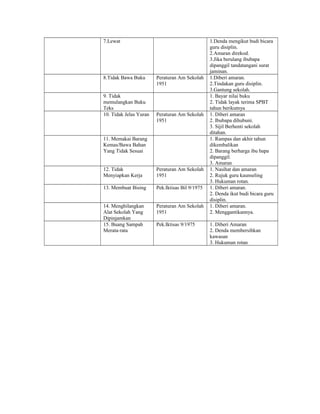 7.Lewat 1.Denda mengikut budi bicara
guru disiplin.
2.Amaran direkod.
3.Jika berulang ibubapa
dipanggil tandatangani surat
jaminan.
8.Tidak Bawa Buku Peraturan Am Sekolah
1951
1.Diberi amaran.
2.Tindakan guru disiplin.
3.Gantung sekolah.
9. Tidak
memulangkan Buku
Teks
1. Bayar nilai buku
2. Tidak layak terima SPBT
tahun berikutnya
10. Tidak Jelas Yuran Peraturan Am Sekolah
1951
1. Diberi amaran
2. Ibubapa dihubuni.
3. Sijil Berhenti sekolah
ditahan.
11. Memakai Barang
Kemas/Bawa Bahan
Yang Tidak Sesuai
1. Rampas dan akhir tahun
dikembalikan
2. Barang berharga ibu bapa
dipanggil.
3. Amaran
12. Tidak
Menyiapkan Kerja
Peraturan Am Sekolah
1951
1. Nasihat dan amaran
2. Rujuk guru kaunseling
3. Hukuman rotan.
13. Membuat Bising Pek.Iktisas Bil 9/1975 1. Diberi amaran.
2. Denda ikut budi bicara guru
disiplin.
14. Menghilangkan
Alat Sekolah Yang
Dipinjamkan
Peraturan Am Sekolah
1951
1. Diberi amaran.
2. Menggantikannya.
15. Buang Sampah
Merata-rata
Pek.Iktisas 9/1975 1. Diberi Amaran
2. Denda membersihkan
kawasan
3. Hukuman rotan
 