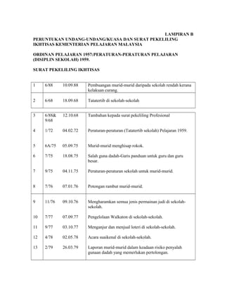 LAMPIRAN B
PERUNTUKAN UNDANG-UNDANG/KUASA DAN SURAT PEKELILING
IKHTISAS KEMENTERIAN PELAJARAN MALAYSIA
ORDINAN PELAJARAN 1957:PERATURAN-PERATURAN PELAJARAN
(DISIPLIN SEKOLAH) 1959.
SURAT PEKELILING IKHTISAS
1 6/88 10.09.88 Pembuangan murid-murid daripada sekolah rendah kerana
kelakuan curang.
2 6/68 18.09.68 Tatatertib di sekolah-sekolah
3
4
5
6
7
8
6/88& 12.10.68
9/68
1/72 04.02.72
6A/75 05.09.75
7/75 18.08.75
9/75 04.11.75
7/76 07.01.76
Tambahan kepada surat pekeliling Profesional
Peraturan-peraturan (Tatatertib sekolah) Pelajaran 1959.
Murid-murid menghisap rokok.
Salah guna dadah-Garis panduan untuk guru dan guru
besar.
Peraturan-peraturan sekolah untuk murid-murid.
Potongan rambut murid-murid.
9
10
11
12
13
11/76 09.10.76
7/77 07.09.77
9/77 03.10.77
4/78 02.05.78
2/79 26.03.79
Mengharamkan semua jenis permainan judi di sekolah-
sekolah.
Pengelolaan Walkaton di sekolah-sekolah.
Menganjur dan menjual loteri di sekolah-sekolah.
Acara suaikenal di sekolah-sekolah.
Laporan murid-murid dalam keadaan risiko penyalah
gunaan dadah yang memerlukan pertolongan.
 