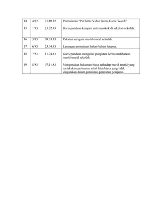 14
15
4/82 01.10.82
1/83 25.02.83
Permaianan “PinTable,Video Game,Game Watch”
Garis panduan kempen anti merokok di sekolah-sekolah.
16
17
3/83 09.03.83
6/83 23.04.83
Pakaian seragam murid-murid sekolah.
Larangan permainan bahan-bahan letupan.
18
19
7/83 11.04.83
8/83 07.11.83
Garis panduan mengenai pungutan derma melibatkan
murid-murid sekolah.
Mengenakan hukuman biasa terhadap murid-murid yang
melakukan perbuatan salah laku biasa yang tidak
dinyatakan dalam peraturan-peraturan pelajaran.
 