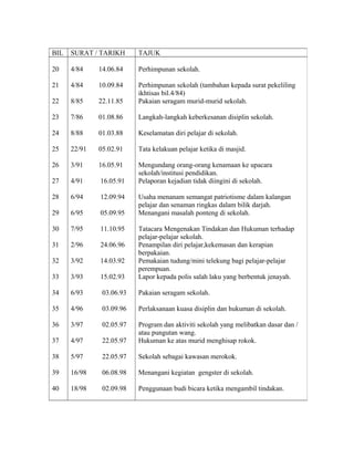 BIL SURAT / TARIKH TAJUK
20
21
22
23
24
25
26
27
28
29
30
31
32
33
34
35
36
37
38
39
40
4/84 14.06.84
4/84 10.09.84
8/85 22.11.85
7/86 01.08.86
8/88 01.03.88
22/91 05.02.91
3/91 16.05.91
4/91 16.05.91
6/94 12.09.94
6/95 05.09.95
7/95 11.10.95
2/96 24.06.96
3/92 14.03.92
3/93 15.02.93
6/93 03.06.93
4/96 03.09.96
3/97 02.05.97
4/97 22.05.97
5/97 22.05.97
16/98 06.08.98
18/98 02.09.98
Perhimpunan sekolah.
Perhimpunan sekolah (tambahan kepada surat pekeliling
ikhtisas bil.4/84)
Pakaian seragam murid-murid sekolah.
Langkah-langkah keberkesanan disiplin sekolah.
Keselamatan diri pelajar di sekolah.
Tata kelakuan pelajar ketika di masjid.
Mengundang orang-orang kenamaan ke upacara
sekolah/institusi pendidikan.
Pelaporan kejadian tidak diingini di sekolah.
Usaha menanam semangat patriotisme dalam kalangan
pelajar dan senaman ringkas dalam bilik darjah.
Menangani masalah ponteng di sekolah.
Tatacara Mengenakan Tindakan dan Hukuman terhadap
pelajar-pelajar sekolah.
Penampilan diri pelajar,kekemasan dan kerapian
berpakaian.
Pemakaian tudung/mini telekung bagi pelajar-pelajar
perempuan.
Lapor kepada polis salah laku yang berbentuk jenayah.
Pakaian seragam sekolah.
Perlaksanaan kuasa disiplin dan hukuman di sekolah.
Program dan aktiviti sekolah yang melibatkan dasar dan /
atau pungutan wang.
Hukuman ke atas murid menghisap rokok.
Sekolah sebagai kawasan merokok.
Menangani kegiatan gengster di sekolah.
Penggunaan budi bicara ketika mengambil tindakan.
 