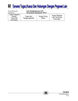 8.0 Senarai Tugas,Kuasa Dan Hubungan Dengan Pegawai Lain
Unit/Subunit
Jawatan

Tugas Pegawai
Atasan
Yang Ada
Hubungan

:
:

Unit Perkhidmatan ICT
Juruteknik Komputer FT17

Tugas dan
Tanggungjawab

Kuasa Yang
Diberi

10

Tugas Pegawai
Lain Yang Ada
Hubungan

FAIL MEJA
Juruteknik Komputer
FT 17

 
