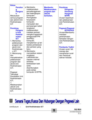 Ketua
Penolon
g
Pengara
h
Meluluskan
semua program
dan aktiviti Unit
Perkhidmatan
ICT
Penolong
Pengara
h Unit
Perkhid
matan
ICT
1. Memantau
pelaksanaan
program dan
akiviti Unit
Perkhidmata
n ICT.
2. Merancang
dan
menyelaraskan
pelaksanaan
program dan
akiviti Unit
Perkhidmatan
ICT.
Pegawai
Teknologi
Pendidikan Unit
Perkhidmatan
ICT.
1.
Melaksanakan
aktiviti Unit
Perkhidmatan
ICT.

a. Membantu
melaksanakan
penyelenggaraan
dan kelengkapan
komputer–
Peningkatan
keupayaan
komputer,
mempateri dan
pemasangan kabel
rangkaian,
melaksanakan
instalasi perisian
mengikut keperluan
pengguna(BTPN
danPKG)
komputer,
menjalankan uji lari
keatas perkakasan
dan perisian yang
baru.
b. Membantu
memastikan sistem
rangkaian
LAN/WAN dan
capaian internet
sentiasa
berkeadaan baik
serta
disambungkan
pada setiap
komputer di BTPN.

Membantu
Melaksanakan
program dan
aktiviti
berkaitan.

Penolong
PengarahPenolong
Pengarah
BTPN
Urusan keperluan
dan pelaksanaan
Unit Perkhidmatan
ICT.
Pegawai-Pegawai
BTPN/PKG
Urusan/Membantu
memberi
perkhidmatan
berkaitan dengan
Unit Perkhidmatan
ICT.
Pembantu Tadbir
Urusan surat, fail,
menaip dan
menghantar surat
dan membuat
salinan fotostat.

8.0 Senarai Tugas,Kuasa Dan Hubungan Dengan Pegawai Lain
Unit/Subunit

:

Unit Perkhidmatan ICT

11

FAIL MEJA
Juruteknik Komputer
FT 17

 