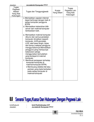 Jawatan

Tugas
Pegawai
Atasan
Yang Ada
Hubungan

:

Juruteknik Komputer FT17

Tugas dan Tanggungjawab

Kuasa
Yang Diberi

Tugas
Pegawai Lain
Yang Ada
Hubungan

c. Memastikan capaian internet
dapat berfungsi dengan baik di
setiap komputer pengguna
BTPN
d. Memastikan kebersihan bilik
server dan makmal komputer
berkeadaan baik.
e. Memastikan makmal komputer
dikunci dan semua peralatan
komputer dimatikan (seperti
komputer, AVR,pencetak,
LCD, alat hawa dingin, kipas
dan lampu) selepas pengguna
menggunakannya.Memastikan
pengguna yang mempunyai
kebenaran sahaja
menggunakan kemudahan
yang terdapat di makmal
komputer.
f. Membuat penjagaan terhadap
komputer-komputer di
makmal komputer BTPN.
• Membuang (delete) fail atau
perisian yang tiada berkaitan
pada setiap komputer di
makmal komputer

8.0 Senarai Tugas,Kuasa Dan Hubungan Dengan Pegawai Lain
Unit/Subunit
Jawatan

:
:

Unit Perkhidmatan ICT
Juruteknik Komputer FT17

12

FAIL MEJA
Juruteknik Komputer
FT 17

 